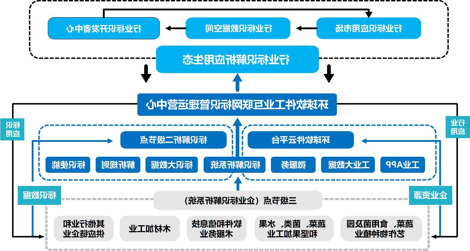 欧洲杯买球工业互联网标识解析综合型二级节点建设能力通关过专家评估